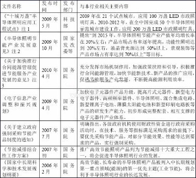 中國LED行業(yè)相關(guān)政策及法規(一)